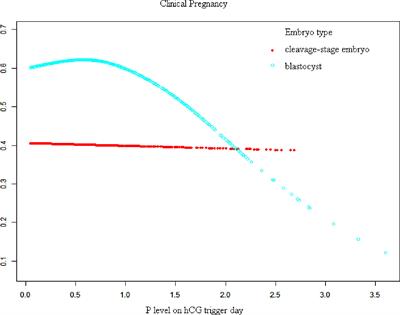 Impact of progesterone concentration on human chorionic gonadotropin trigger day on clinical outcomes with one top-quality cleavage-stage embryo or blastocyst transfer in fresh in vitro fertilization cycles